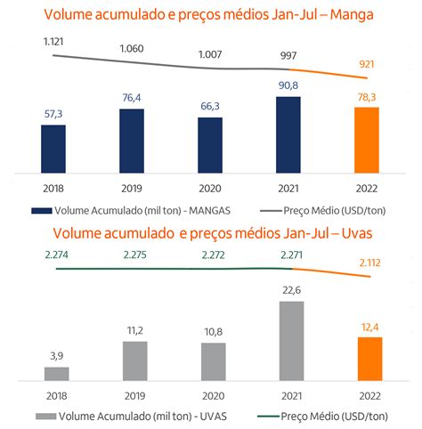 Radar Agro Exportações E Atualizações Do Setor De Frutas