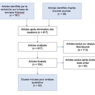 Diagramme de flux concernant la sélection des études évaluant la