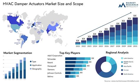 Global Hvac Damper Actuators Market Size Trends And Projections