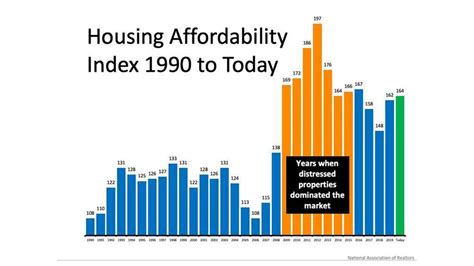 This Is How Fast You Can Build Wealth In Today S Housing Market