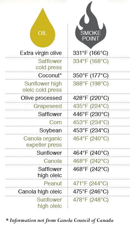 The smoke point of oils which cooking oil for what – Artofit