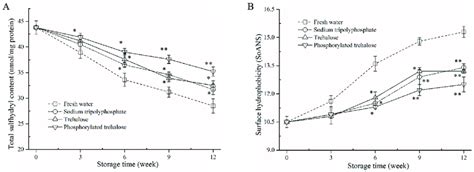 total sulfhydryl content   surface hydrophobicity   mp
