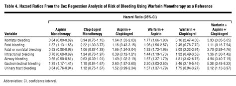 Risk Of Bleeding With Single Dual Or Triple Therapy With Warfarin