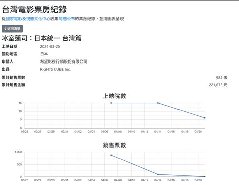 Re 閒聊 日本統一台灣篇票房為什麼這麼慘 看板 C Chat Mo PTT 鄉公所