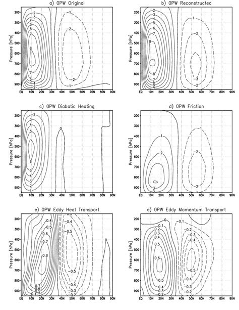 Climatological Annual Mean Mass Stream Function In In Kg S