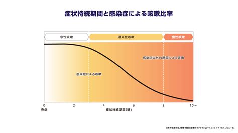 疫学｜慢性咳嗽 Library