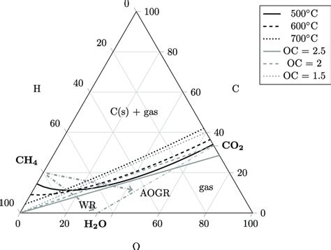 Ternary phase diagram for carbon, hydrogen and oxygen, with the region ...