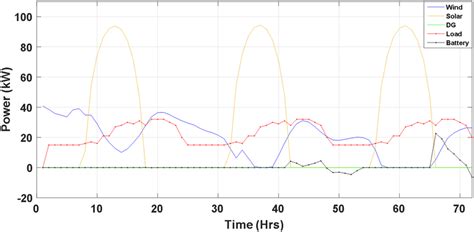power scheduling  hes  energy storage  scientific diagram