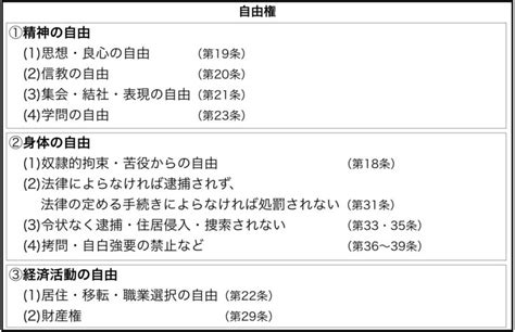 自由権について東大卒元社会科教員がまとめた（日本国憲法）【公民】｜モチオカの社会科マガジン