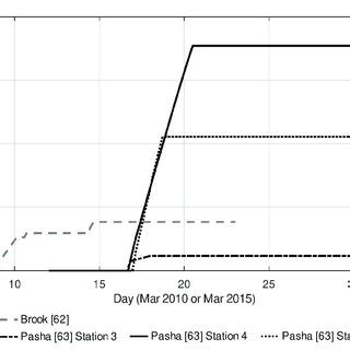 Groundwater Level And Temperature Responses At The Thornton Site In