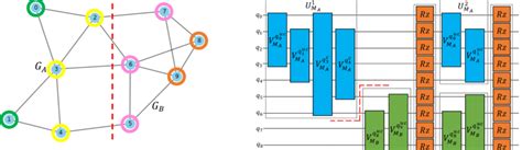 An Example Vertex Graph Partitioned Into Vertex Subgraphs G A And