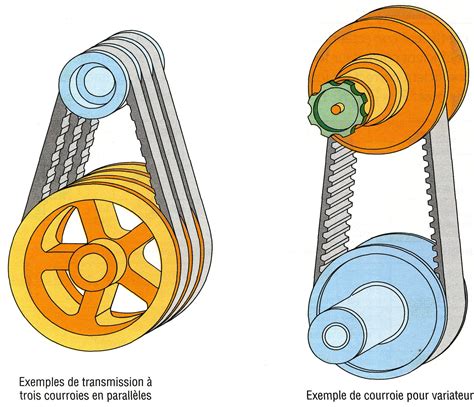 I Transmissions Par Poulies Et Courroies