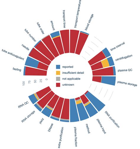 Reporting Of Pre Analytical Variables In RNA Focused Blood Plasma