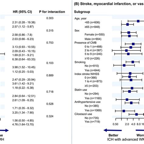 Subgroup Analysis Of Primary And Secondary Endpoints Download