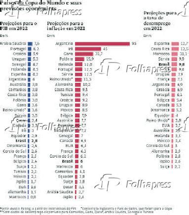 Folhapress Artes Países da Copa do Mundo e suas previsões econômicas