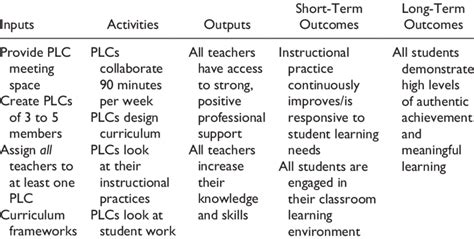 District Professional Learning Community Plc Theory Of Action Download Scientific Diagram