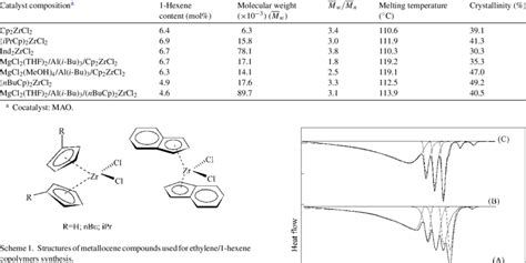 Properties of ethylene/1-hexene copolymers studied | Download ...