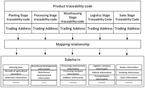 Applied Sciences Free Full Text Design Of Multi Chain Traceability Model For Pepper Products