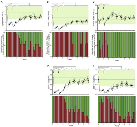 Distribution Of Peripheral Lymphocyte Subsets Of Patients With Stable