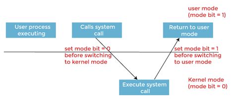 Dual Mode Operations In Operating System Javatpoint