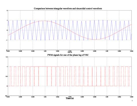 7 Comparison Between Sinusoidal And Triangular Waveform And Pwm Signals Download Scientific