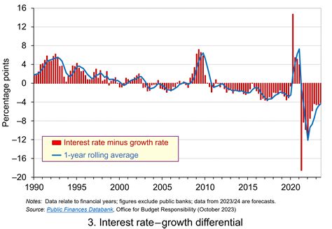 The Fiscal Arithmetic Of Sustainable Public Debt Is The Maths Getting