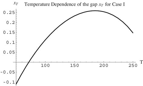 Temperature Dependence Of The Gap Case I For [det Z 12 ] Download Scientific Diagram