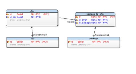 sql   design  car packages  stack overflow