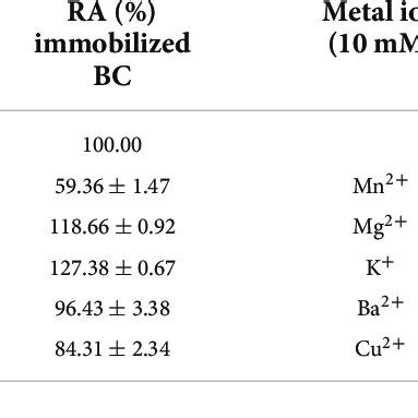 The Influences Of Metal Ions And Chemicals On The Activity Of The Free