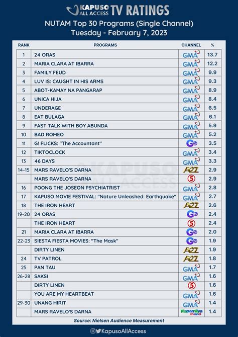 Kapuso All Access On Twitter Tvratings Nutam Top Programs