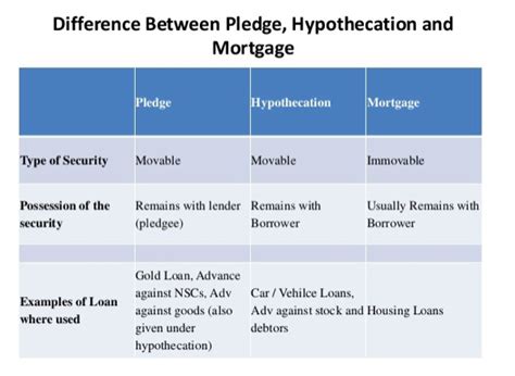 How Do Mortgage Pledge Hypothecation And Charge Differ From One