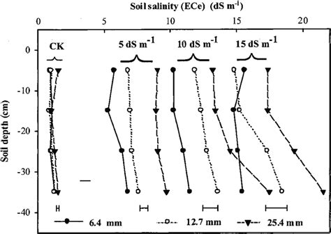 Infl Uence Of Mowing Height And Irrigation Water Salinity On Soil