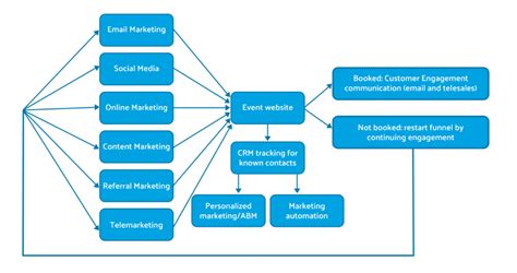 50 Proven B2b Event Marketing Strategy Tips For Success 2023