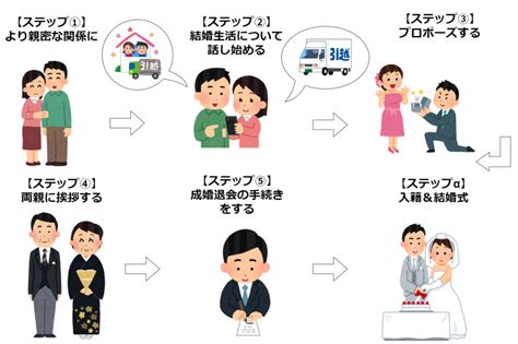 真剣交際の進め方【やること・確認すること・話すこと・デート内容】