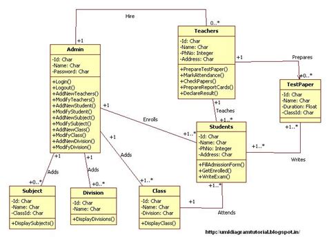 Activity Diagram For Class Management System Uml Class Di