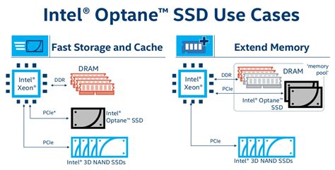 Optane SSD fast enough to be used as memory extender: Intel | ZDNET