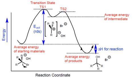 Chemical Kinetics Flashcards Quizlet