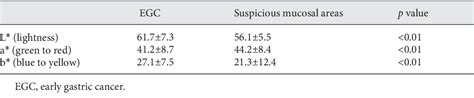 Table 2 From The Color Difference Between Differentiated Early Gastric