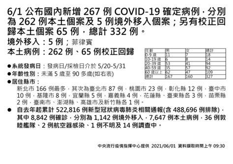 快訊／再增13死！今增262例本土、65例校正回歸 Ettoday生活新聞 Ettoday新聞雲