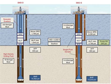 Single Gradient Subsea Mud Lift Drilling Technology In Deepwater Gulf