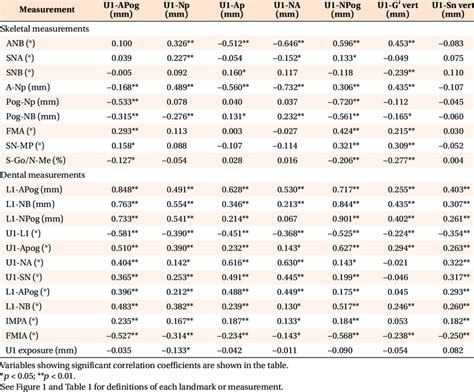 Pearson Correlation Coefficients Between The Maxillary Incisor Position