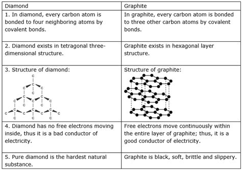 Differentiate between: Diamond and graphite.