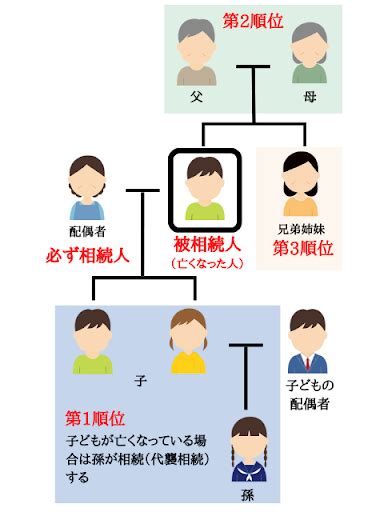 孫に遺産相続する方法3つ！親族間のトラブルを防ぐポイント徹底解説｜やさしいお葬式