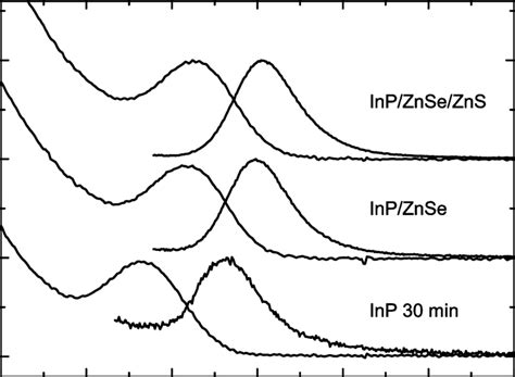 Uv Vis And Pl Spectra Of The Inp Inp Znse And Inp Znse Zns Qd Samples Download Scientific