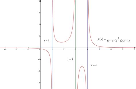 a. How many vertical asymptotes can the graph of a function | Quizlet