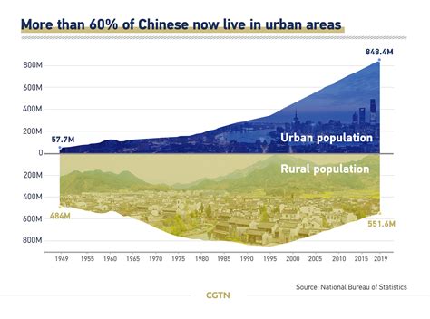 Graphics China To See Million More Urban Residents Per Year Cgtn