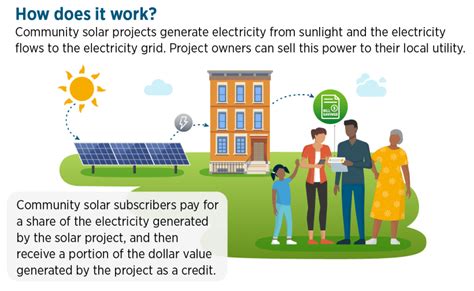 Community Solar Basics Department Of Energy