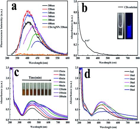 A Fluorescence Emission Spectrum Of CDs And CDs AgNPs Composite B