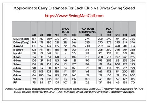 carry-distances-vs-average-golf-swing-speed-chart | Swing Man Golf