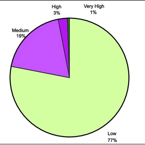 8 Species Diversity In Different Vegetation Types In Lakshadweep Download Scientific Diagram